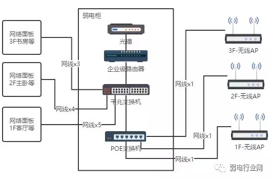 別墅無(wú)線網(wǎng)絡(luò)從搭建到施工詳細(xì)過(guò)程