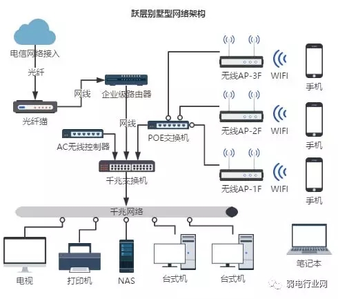 別墅無(wú)線網(wǎng)絡(luò)從搭建到施工詳細(xì)過(guò)程
