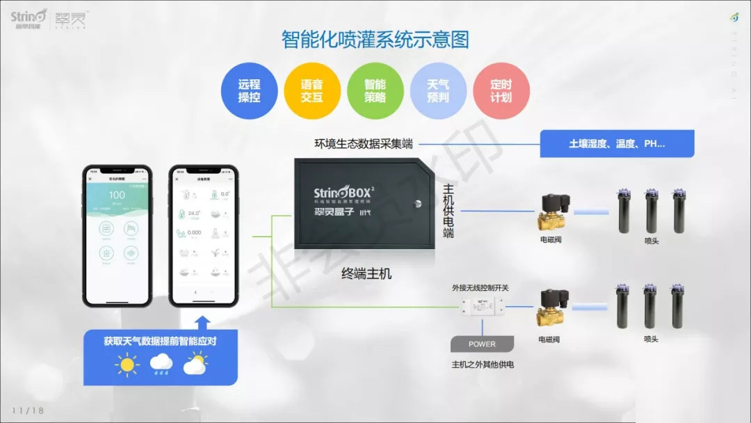 一個智能庭院的誕生，是這樣的~